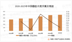 2025年中国橡胶木需求量达500万立方米我国从泰国