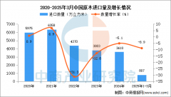 2025年1-3月中国原木进口数据统计阐发：进口量同